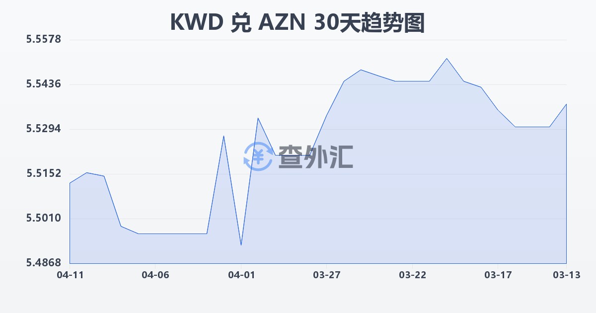 科威特第纳尔兑阿塞拜疆马纳特(KWD/AZN)近30天汇率走势图