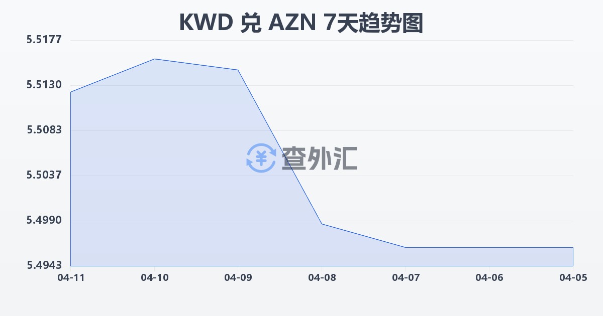 科威特第纳尔兑阿塞拜疆马纳特(KWD/AZN)近7天汇率走势图