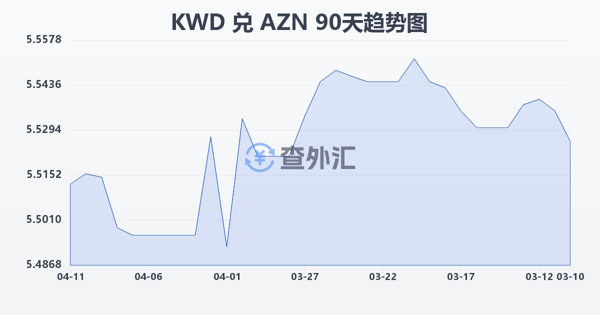 科威特第纳尔兑阿塞拜疆马纳特(KWD/AZN)近90天汇率走势图