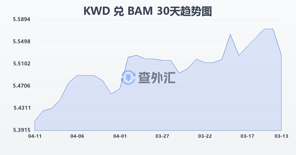 科威特第纳尔兑波黑可兑换马克(KWD/BAM)近30天汇率走势图