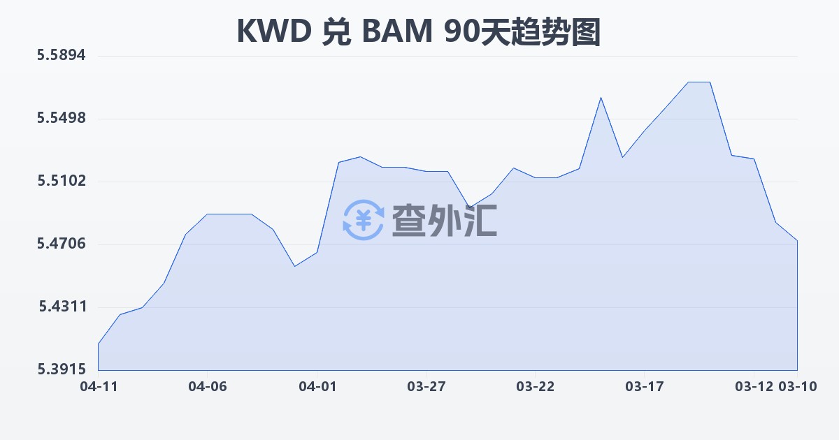 科威特第纳尔兑波黑可兑换马克(KWD/BAM)近90天汇率走势图