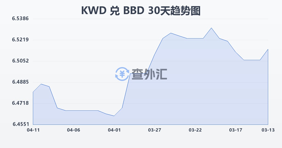 科威特第纳尔兑巴巴多斯元(KWD/BBD)近30天汇率走势图