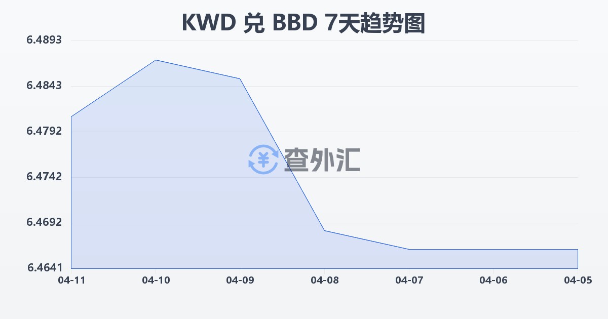 科威特第纳尔兑巴巴多斯元(KWD/BBD)近7天汇率走势图