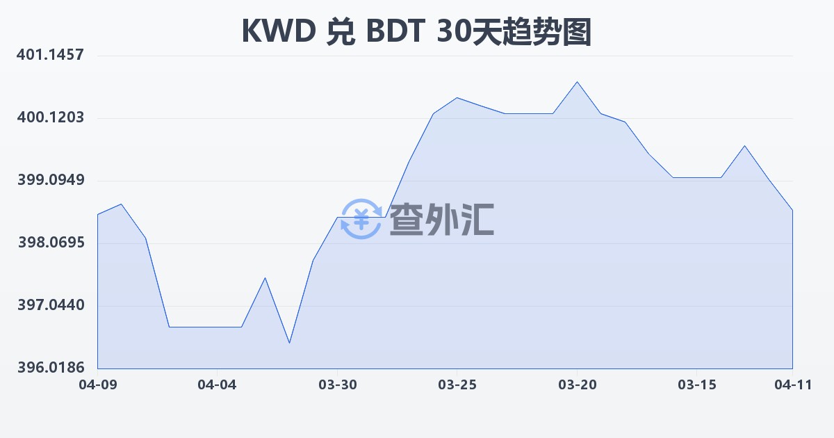 科威特第纳尔兑孟加拉塔卡(KWD/BDT)近30天汇率走势图