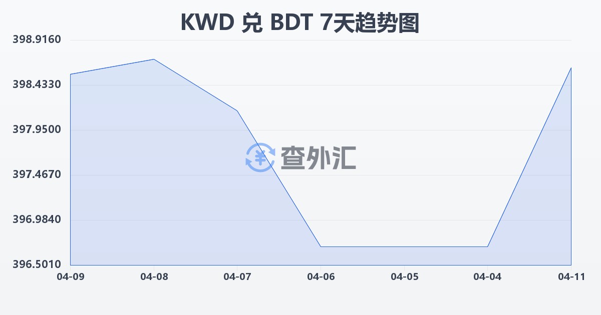 科威特第纳尔兑孟加拉塔卡(KWD/BDT)近7天汇率走势图