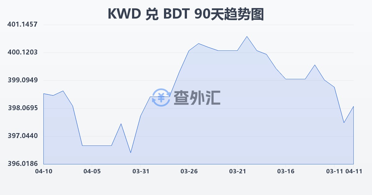 科威特第纳尔兑孟加拉塔卡(KWD/BDT)近90天汇率走势图