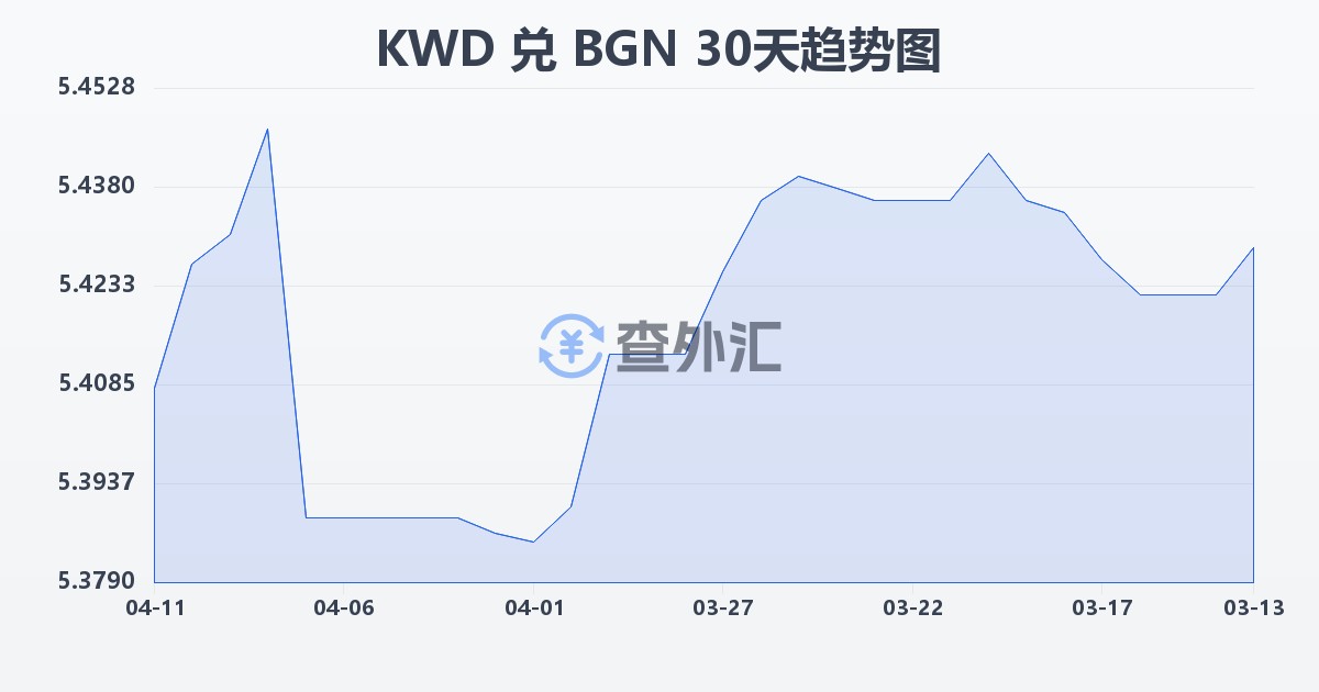 科威特第纳尔兑保加利亚列弗(KWD/BGN)近30天汇率走势图