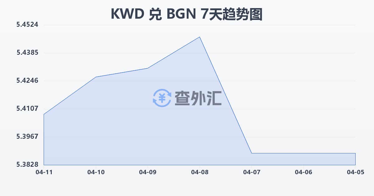 科威特第纳尔兑保加利亚列弗(KWD/BGN)近7天汇率走势图