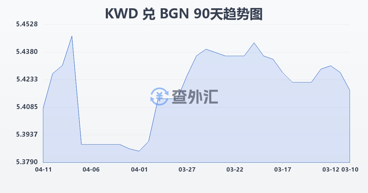 科威特第纳尔兑保加利亚列弗(KWD/BGN)近90天汇率走势图