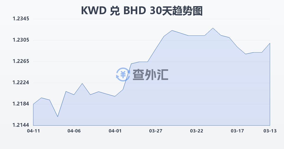 科威特第纳尔兑巴林第纳尔(KWD/BHD)近30天汇率走势图