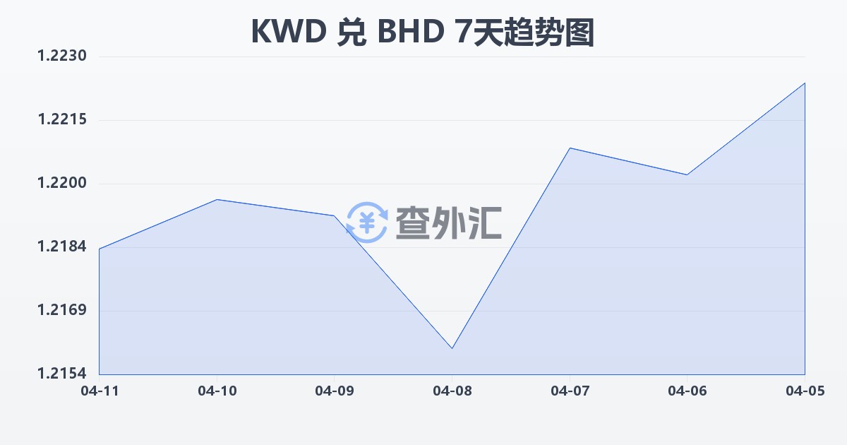 科威特第纳尔兑巴林第纳尔(KWD/BHD)近7天汇率走势图