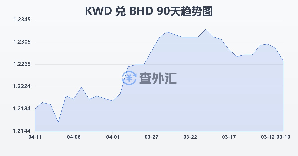 科威特第纳尔兑巴林第纳尔(KWD/BHD)近90天汇率走势图