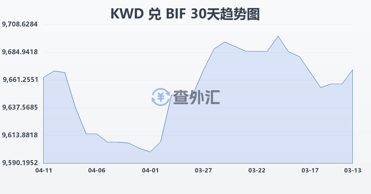科威特第纳尔兑布隆迪法郎(KWD/BIF)近30天汇率走势图