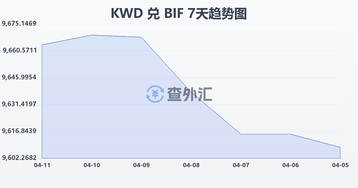 科威特第纳尔兑布隆迪法郎(KWD/BIF)近7天汇率走势图