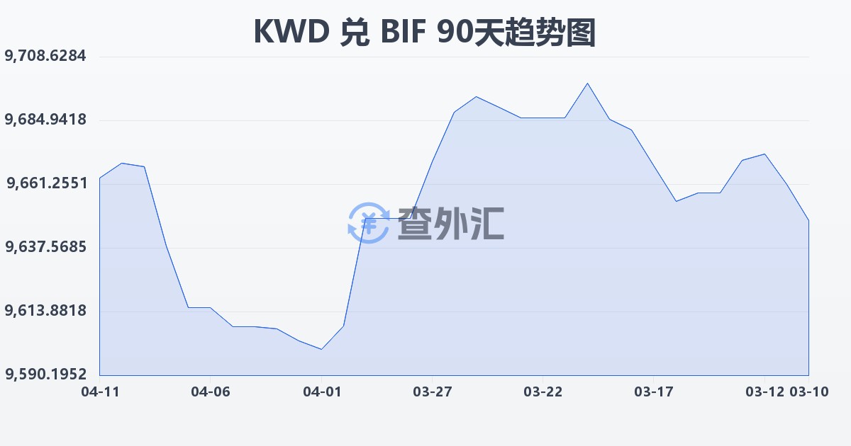 科威特第纳尔兑布隆迪法郎(KWD/BIF)近90天汇率走势图