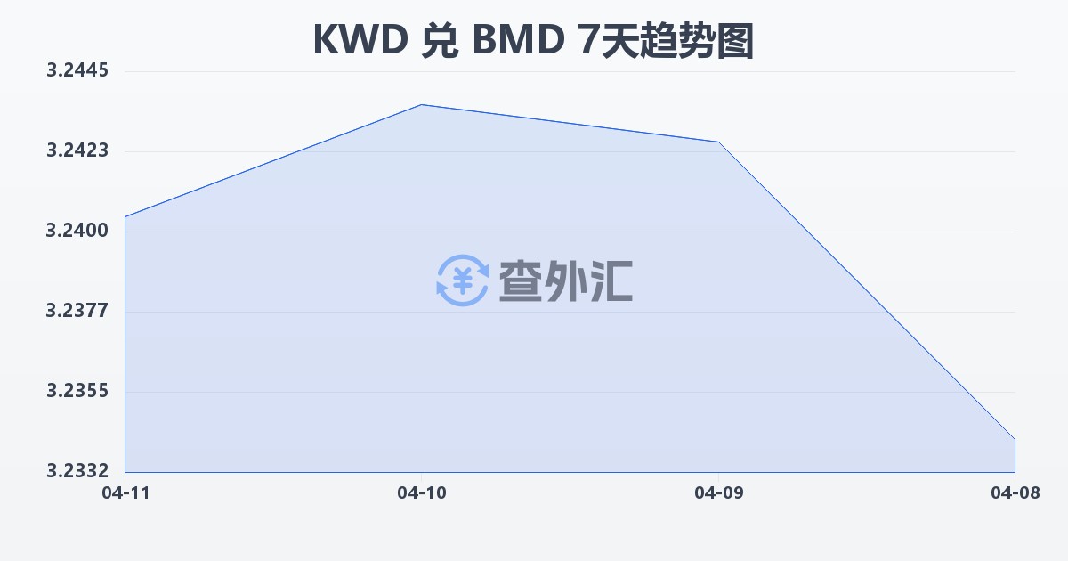 科威特第纳尔兑百慕大元(KWD/BMD)近7天汇率走势图
