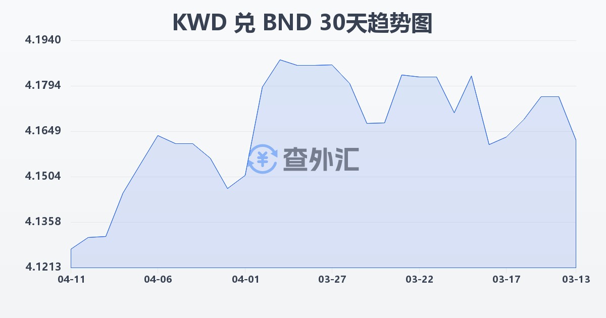 科威特第纳尔兑文莱元(KWD/BND)近30天汇率走势图