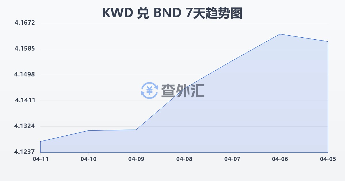 科威特第纳尔兑文莱元(KWD/BND)近7天汇率走势图
