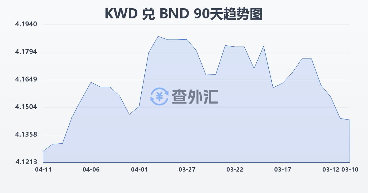 科威特第纳尔兑文莱元(KWD/BND)近90天汇率走势图