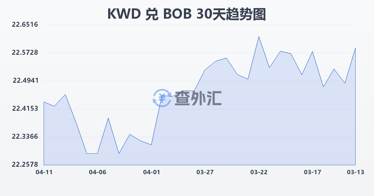 科威特第纳尔兑玻利维亚诺(KWD/BOB)近30天汇率走势图
