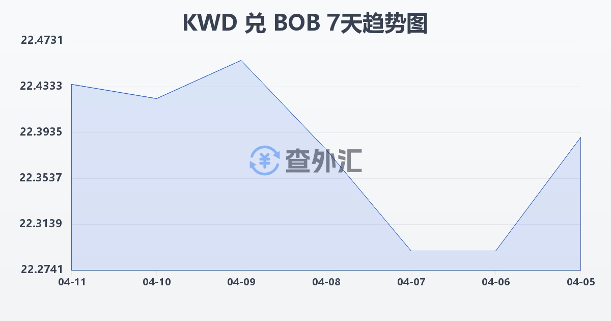 科威特第纳尔兑玻利维亚诺(KWD/BOB)近7天汇率走势图