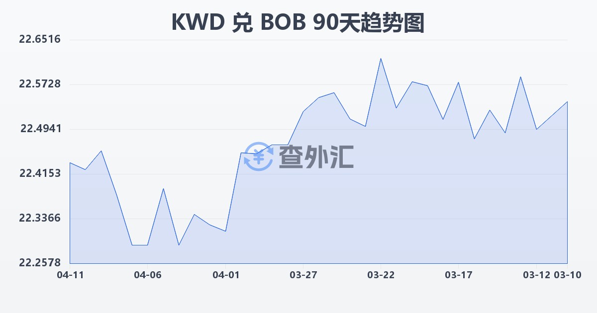 科威特第纳尔兑玻利维亚诺(KWD/BOB)近90天汇率走势图