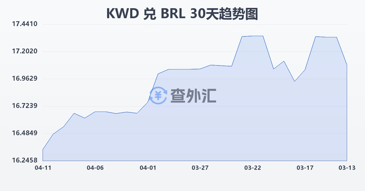 科威特第纳尔兑巴西雷亚尔(KWD/BRL)近30天汇率走势图