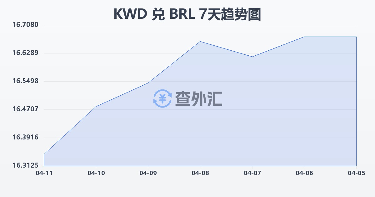 科威特第纳尔兑巴西雷亚尔(KWD/BRL)近7天汇率走势图