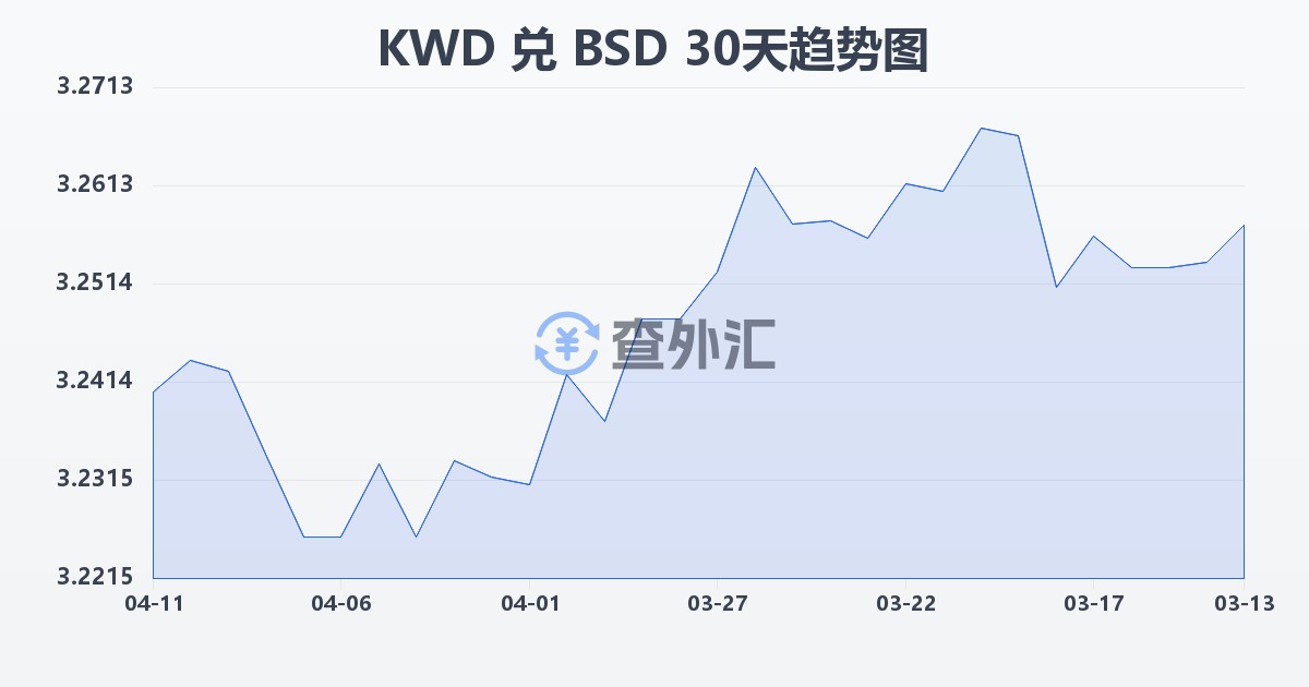 科威特第纳尔兑巴哈马元(KWD/BSD)近30天汇率走势图