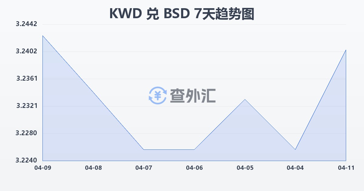 科威特第纳尔兑巴哈马元(KWD/BSD)近7天汇率走势图
