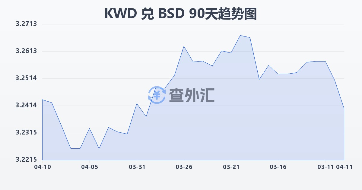 科威特第纳尔兑巴哈马元(KWD/BSD)近90天汇率走势图