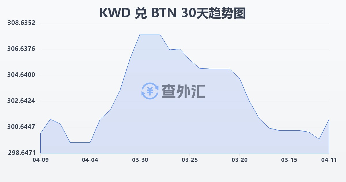 科威特第纳尔兑不丹努尔特鲁姆(KWD/BTN)近30天汇率走势图