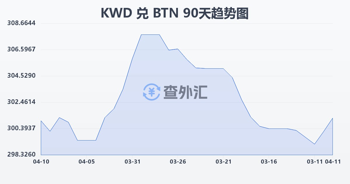 科威特第纳尔兑不丹努尔特鲁姆(KWD/BTN)近90天汇率走势图