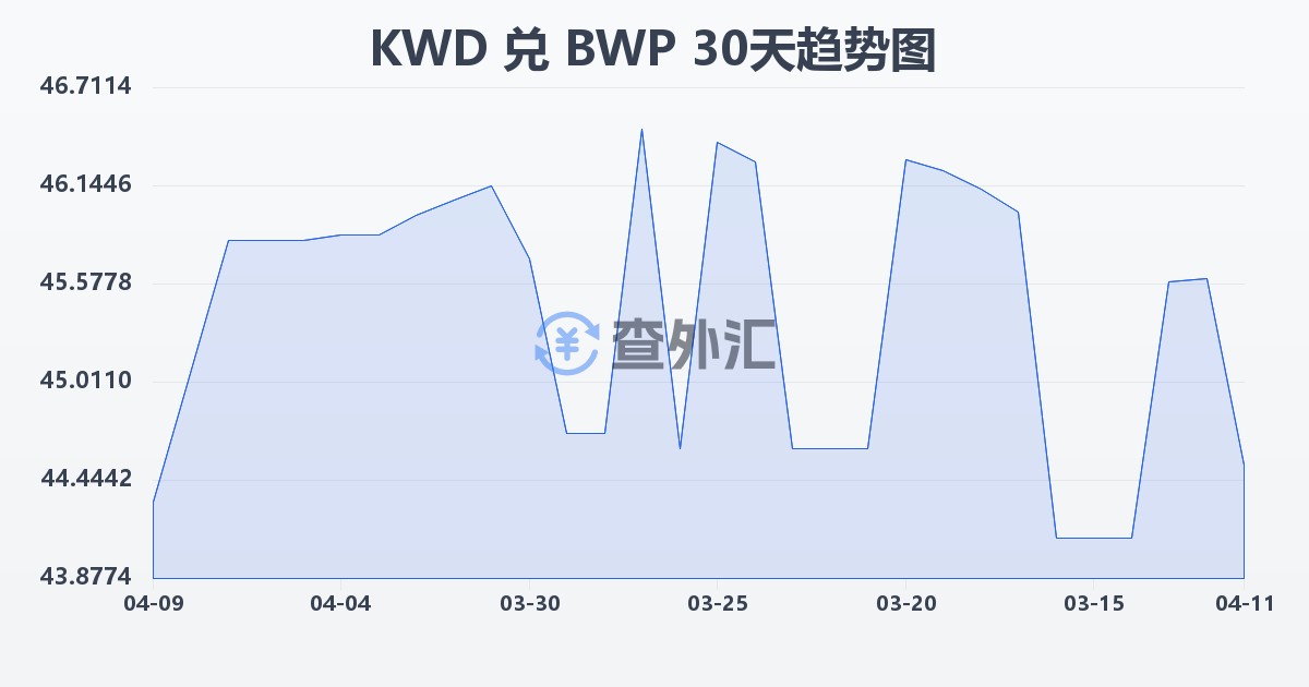 科威特第纳尔兑博茨瓦纳普拉(KWD/BWP)近30天汇率走势图