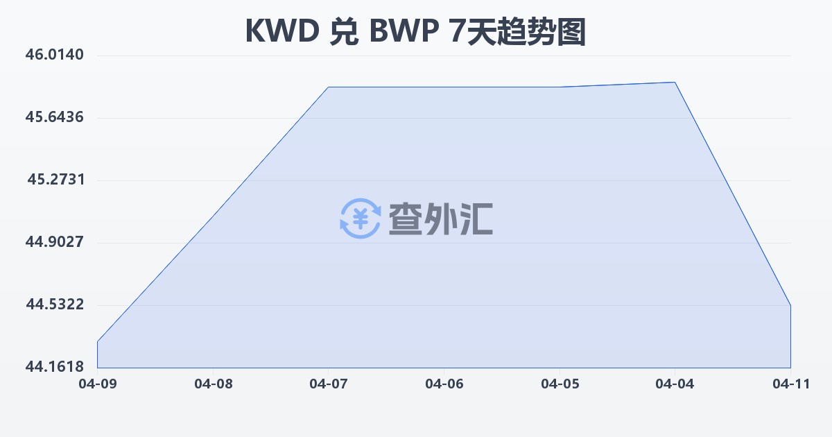 科威特第纳尔兑博茨瓦纳普拉(KWD/BWP)近7天汇率走势图