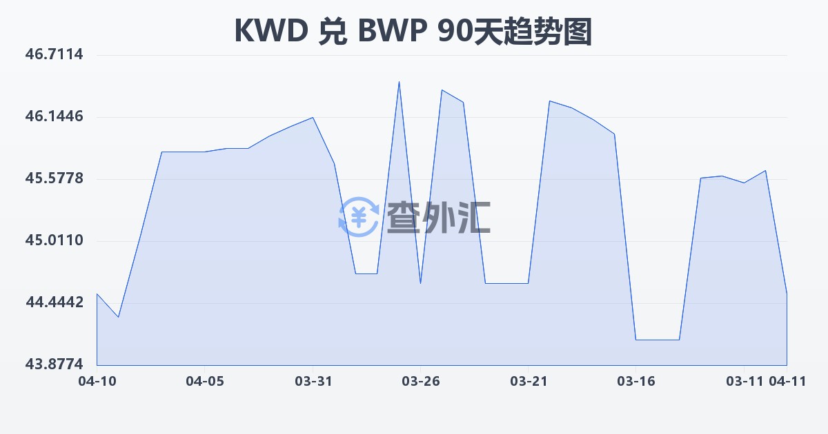科威特第纳尔兑博茨瓦纳普拉(KWD/BWP)近90天汇率走势图