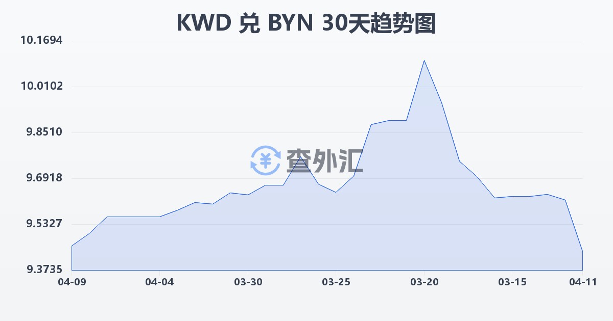 科威特第纳尔兑白俄罗斯卢布(KWD/BYN)近30天汇率走势图