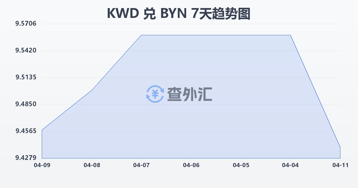 科威特第纳尔兑白俄罗斯卢布(KWD/BYN)近7天汇率走势图