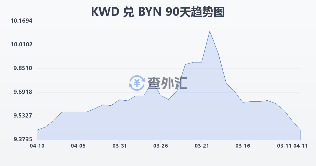 科威特第纳尔兑白俄罗斯卢布(KWD/BYN)近90天汇率走势图
