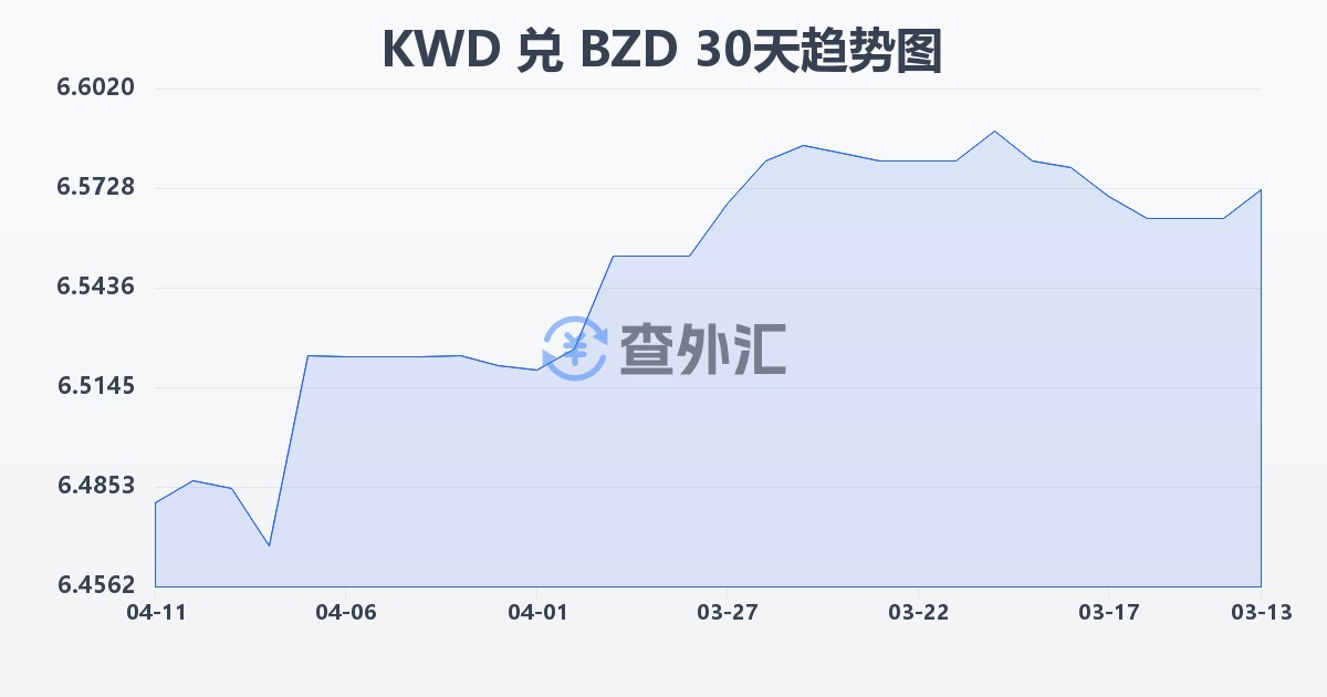 科威特第纳尔兑伯利兹元(KWD/BZD)近30天汇率走势图