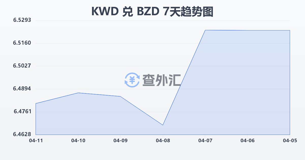 科威特第纳尔兑伯利兹元(KWD/BZD)近7天汇率走势图