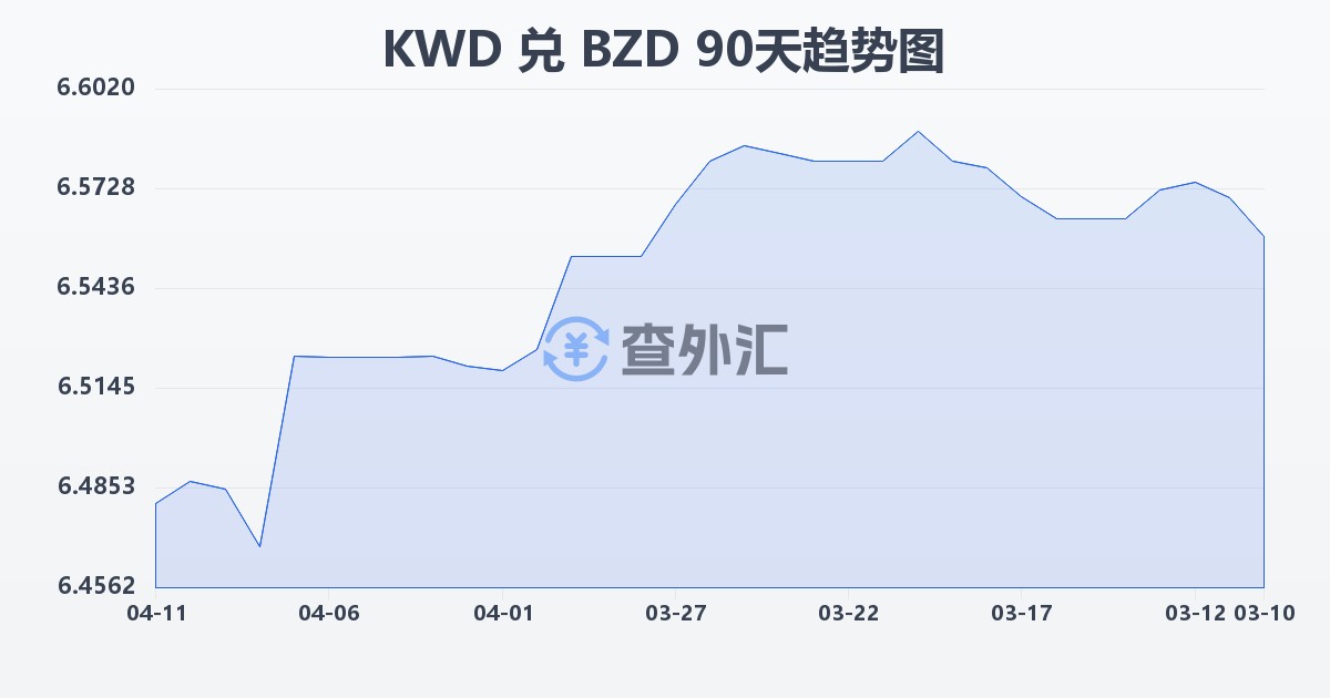 科威特第纳尔兑伯利兹元(KWD/BZD)近90天汇率走势图