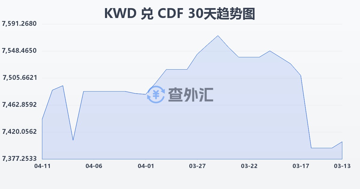 科威特第纳尔兑刚果法郎(KWD/CDF)近30天汇率走势图