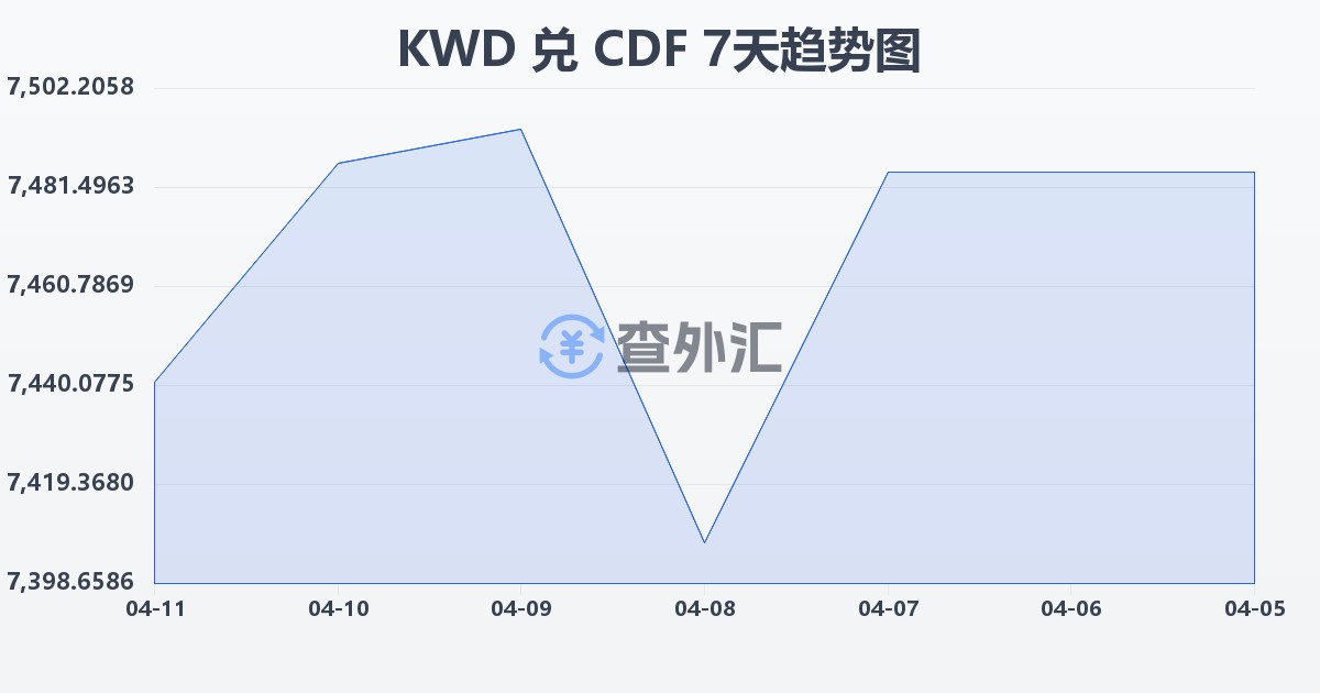科威特第纳尔兑刚果法郎(KWD/CDF)近7天汇率走势图