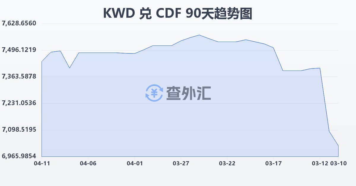 科威特第纳尔兑刚果法郎(KWD/CDF)近90天汇率走势图