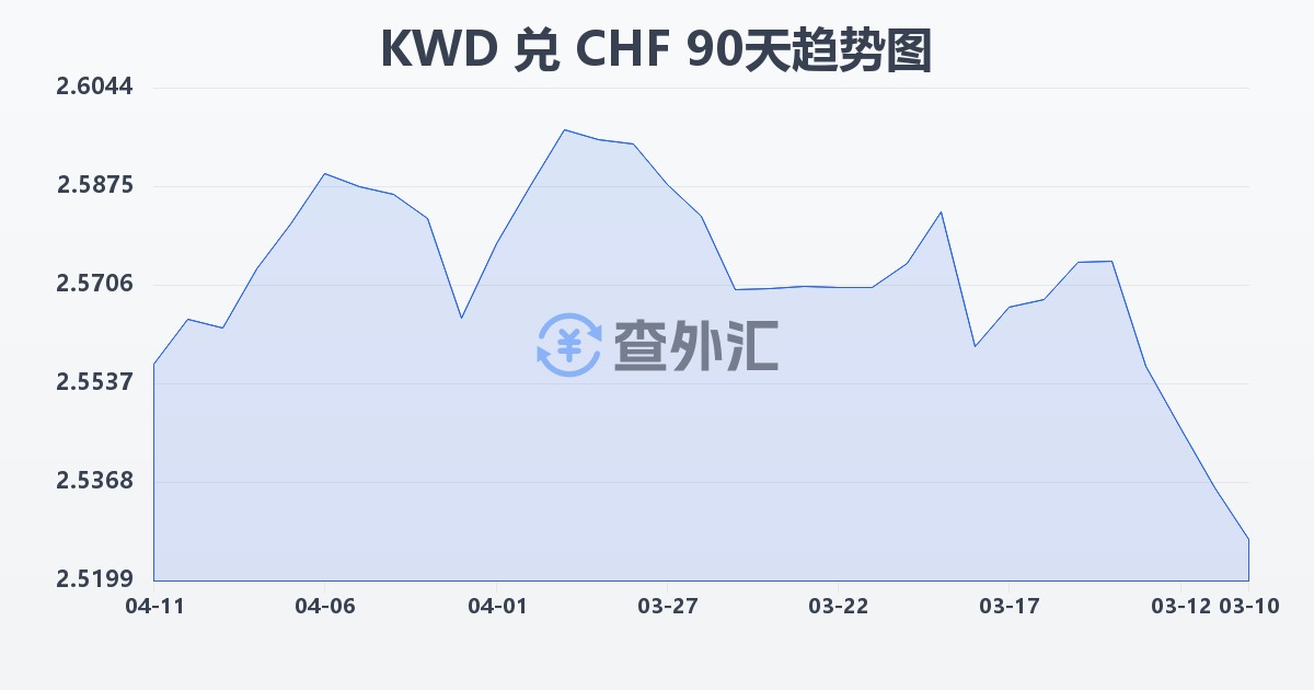 科威特第纳尔兑瑞士法郎(KWD/CHF)近90天汇率走势图