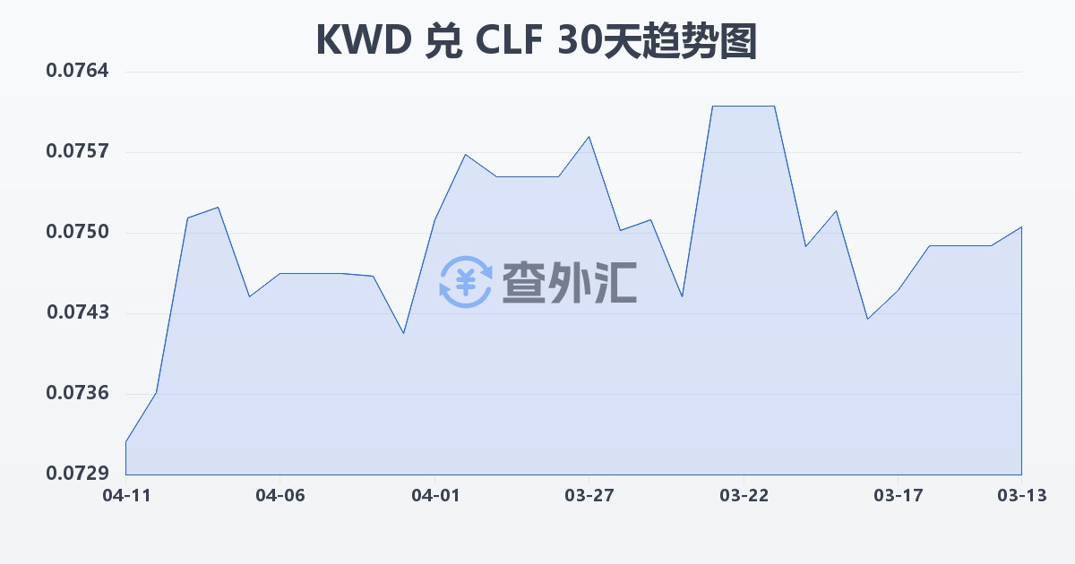 科威特第纳尔兑智利比索（UF）(KWD/CLF)近30天汇率走势图