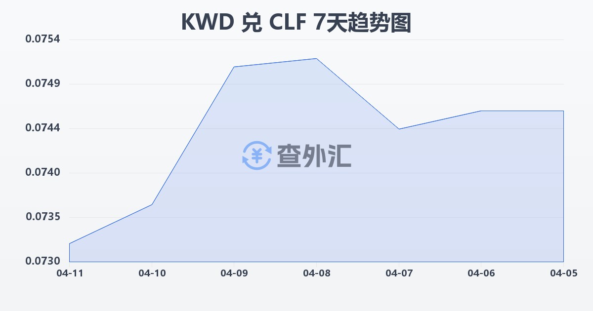 科威特第纳尔兑智利比索（UF）(KWD/CLF)近7天汇率走势图