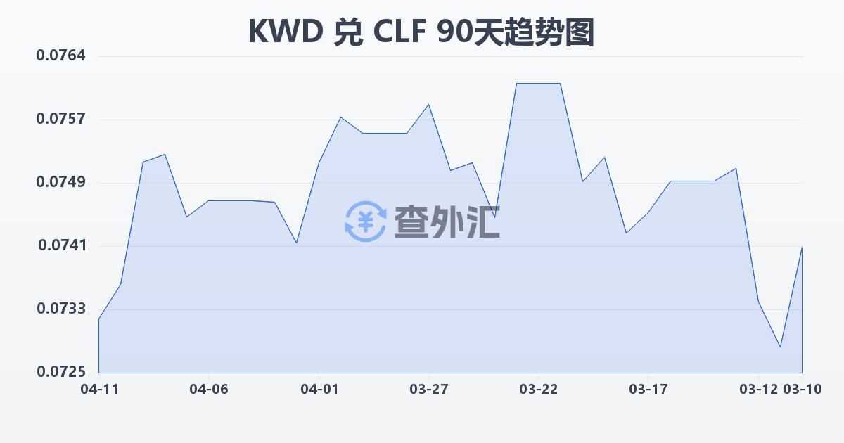 科威特第纳尔兑智利比索（UF）(KWD/CLF)近90天汇率走势图