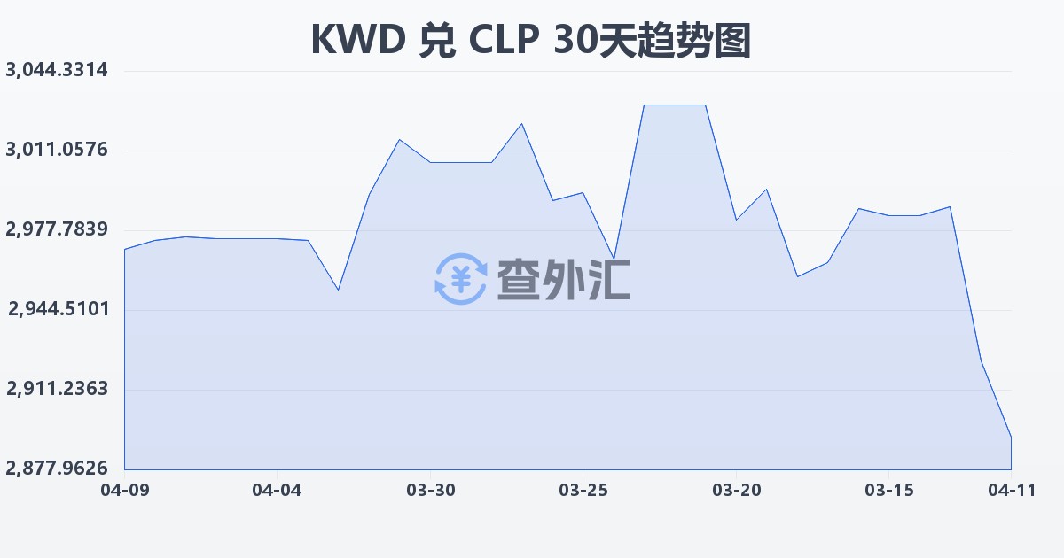 科威特第纳尔兑智利比索(KWD/CLP)近30天汇率走势图